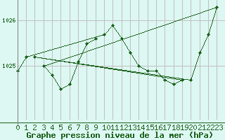 Courbe de la pression atmosphrique pour Brest (29)