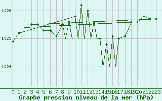 Courbe de la pression atmosphrique pour Casement Aerodrome