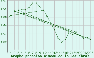 Courbe de la pression atmosphrique pour Cevio (Sw)