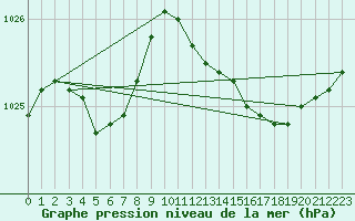 Courbe de la pression atmosphrique pour Lamballe (22)