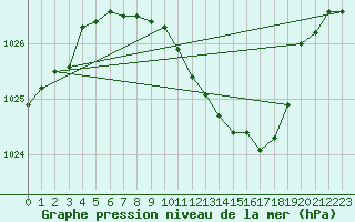 Courbe de la pression atmosphrique pour Straubing