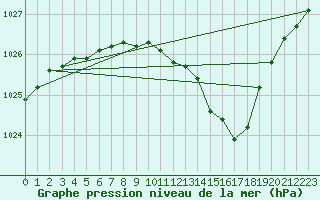 Courbe de la pression atmosphrique pour Veggli Ii