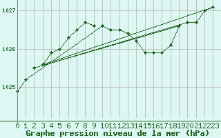 Courbe de la pression atmosphrique pour Kalmar Flygplats