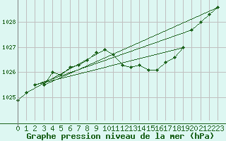 Courbe de la pression atmosphrique pour Odiham