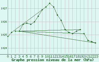 Courbe de la pression atmosphrique pour Quimper (29)