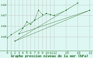 Courbe de la pression atmosphrique pour Race Rocks