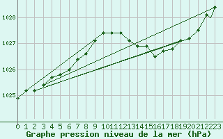 Courbe de la pression atmosphrique pour Leuchars