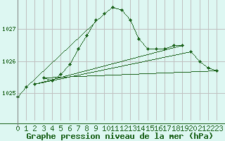 Courbe de la pression atmosphrique pour Mona