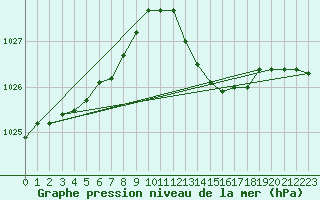 Courbe de la pression atmosphrique pour Saint-Georges-d