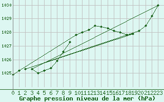 Courbe de la pression atmosphrique pour Le Talut - Belle-Ile (56)