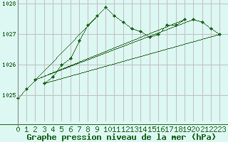 Courbe de la pression atmosphrique pour Wattisham