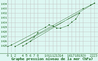 Courbe de la pression atmosphrique pour Roquetas de Mar