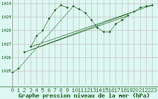 Courbe de la pression atmosphrique pour Eger