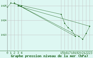 Courbe de la pression atmosphrique pour Moyen (Be)