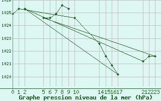 Courbe de la pression atmosphrique pour Agde (34)