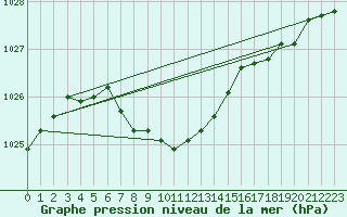 Courbe de la pression atmosphrique pour Kuusamo Ruka Talvijarvi