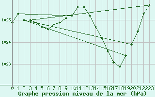 Courbe de la pression atmosphrique pour Nmes - Courbessac (30)