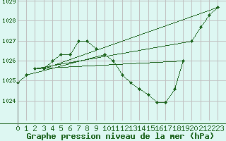 Courbe de la pression atmosphrique pour Manlleu (Esp)