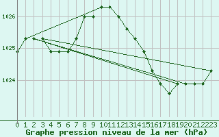 Courbe de la pression atmosphrique pour Agde (34)