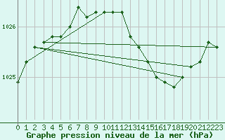 Courbe de la pression atmosphrique pour Kaskinen Salgrund