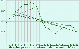 Courbe de la pression atmosphrique pour Stabio