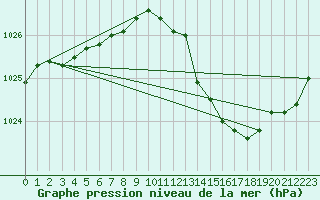 Courbe de la pression atmosphrique pour Bziers Cap d