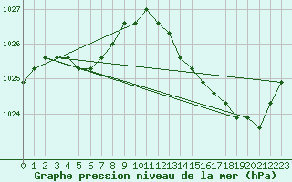 Courbe de la pression atmosphrique pour Nostang (56)