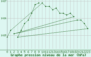 Courbe de la pression atmosphrique pour Wunsiedel Schonbrun