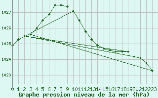 Courbe de la pression atmosphrique pour Hoherodskopf-Vogelsberg