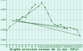 Courbe de la pression atmosphrique pour Anglars St-Flix(12)