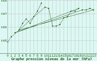 Courbe de la pression atmosphrique pour Berne Liebefeld (Sw)