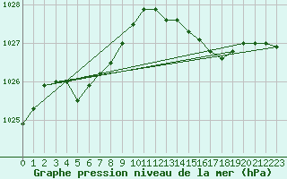 Courbe de la pression atmosphrique pour Lille (59)