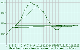 Courbe de la pression atmosphrique pour Neu Ulrichstein