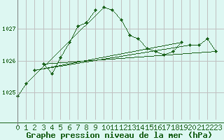 Courbe de la pression atmosphrique pour Plymouth (UK)