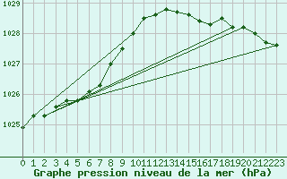 Courbe de la pression atmosphrique pour Cap de la Hague (50)
