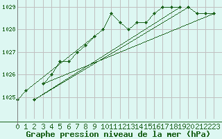 Courbe de la pression atmosphrique pour Boulaide (Lux)