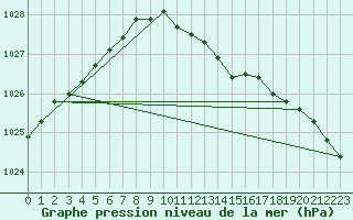 Courbe de la pression atmosphrique pour De Bilt (PB)