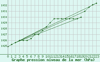 Courbe de la pression atmosphrique pour Lamballe (22)