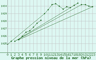 Courbe de la pression atmosphrique pour Ouessant (29)