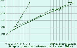 Courbe de la pression atmosphrique pour Montret (71)