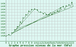 Courbe de la pression atmosphrique pour Zurich-Kloten