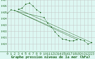 Courbe de la pression atmosphrique pour Wunsiedel Schonbrun