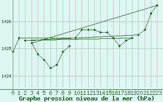 Courbe de la pression atmosphrique pour Almondbury (UK)