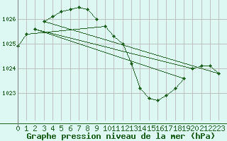 Courbe de la pression atmosphrique pour Orebro