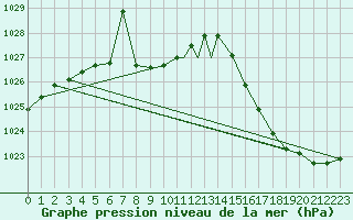 Courbe de la pression atmosphrique pour Ezeiza Aerodrome