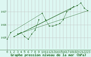 Courbe de la pression atmosphrique pour Klagenfurt