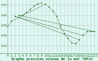 Courbe de la pression atmosphrique pour Nancy - Essey (54)