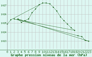 Courbe de la pression atmosphrique pour Lobbes (Be)