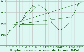 Courbe de la pression atmosphrique pour Guret Saint-Laurent (23)