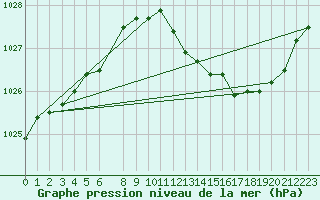 Courbe de la pression atmosphrique pour Florennes (Be)